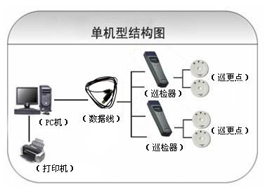 鹤岗兴山区巡更系统六号